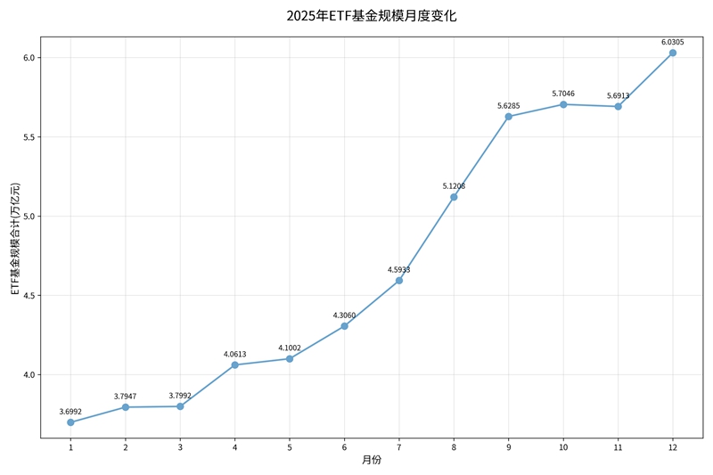 ETF规模突破6万亿元，年内增长超63%