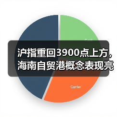 沪指重回3900点上方，海南自贸港概念表现亮眼（图1）
