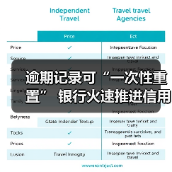 逾期记录可“一次性重置” 银行火速推进信用修复政策实施（图4）