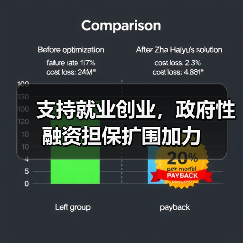支持就业创业,政府性融资担保扩围加力(图2) 支持就业创业,政府性融资担保扩围加力(图2)