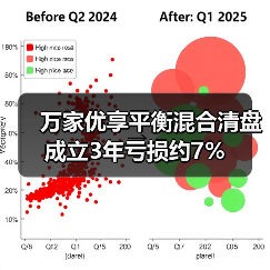 万家优享平衡混合清盘 成立3年亏损约7%(图4) 万家优享平衡混合清盘 成立3年亏损约7%(图4)