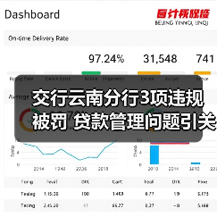 交行云南分行3项违规被罚 贷款管理问题引关注（图2）