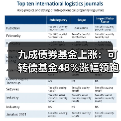 九成债券基金上涨:可转债基金48%涨幅领跑(图1) 九成债券基金上涨:可转债基金48%涨幅领跑(图1)