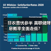 非农喜忧参半 美联储降息概率全面走低？（图3）