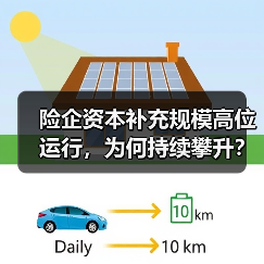 险企资本补充规模高位运行，为何持续攀升？（图3）