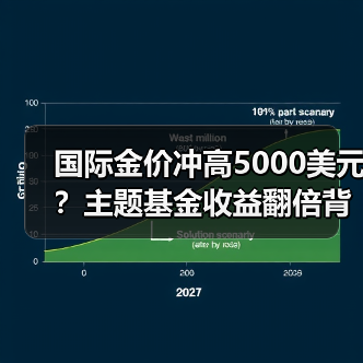 国际金价冲高5000美元？主题基金收益翻倍背后的真相（图4）