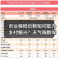 农业保险创新如何助力乡村振兴?天气指数保险新实践(图3) 农业保险创新如何助力乡村振兴?天气指数保险新实践(图3)