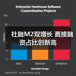 社融M2双增长 直接融资占比创新高(图3) 社融M2双增长 直接融资占比创新高(图3)