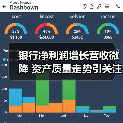 银行净利润增长营收微降 资产质量走势引关注(图2) 银行净利润增长营收微降 资产质量走势引关注(图2)