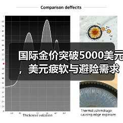 国际金价突破5000美元,美元疲软与避险需求推动上涨(图3) 国际金价突破5000美元,美元疲软与避险需求推动上涨(图3)