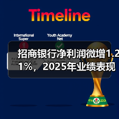 招商银行净利润微增1.21%,2025年业绩表现如何?(图1) 招商银行净利润微增1.21%,2025年业绩表现如何?(图1)