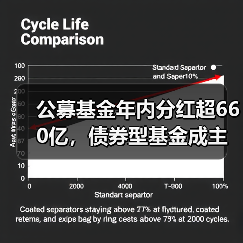 公募基金年内分红超660亿，债券型基金成主力？（图3）
