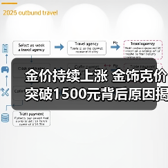 金价持续上涨 金饰克价突破1500元背后原因揭秘(图4) 金价持续上涨 金饰克价突破1500元背后原因揭秘(图4)