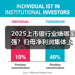2025上市银行业绩哪家强?归母净利润集体上涨(图2) 2025上市银行业绩哪家强?归母净利润集体上涨(图2)
