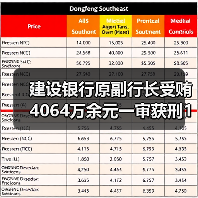 建设银行原副行长受贿4064万余元一审获刑18年(图3) 建设银行原副行长受贿4064万余元一审获刑18年(图3)