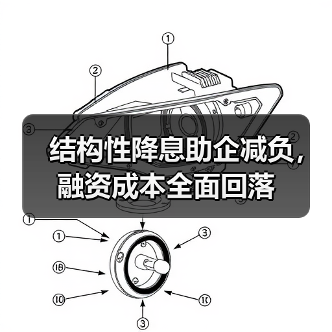 结构性降息助企减负,融资成本全面回落(图3) 结构性降息助企减负,融资成本全面回落(图3)