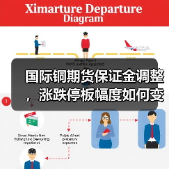国际铜期货保证金调整,涨跌停板幅度如何变化?(图2) 国际铜期货保证金调整,涨跌停板幅度如何变化?(图2)