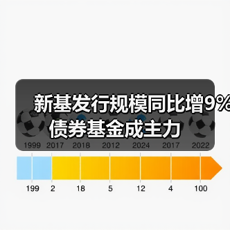 新基发行规模同比增9% 债券基金成主力（图4）