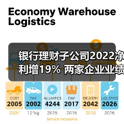 银行理财子公司2022净利增19% 两家企业业绩下滑（图4）