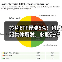 芯片ETF暴涨5%！科技股集体爆发，多股涨停（图3）
