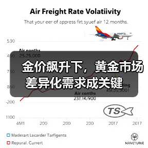 金价飙升下，黄金市场差异化需求成关键