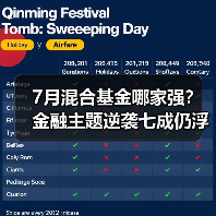 7月混合基金哪家强？金融主题逆袭七成仍浮亏（图4）