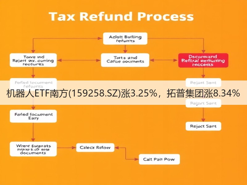 机器人ETF南方(159258.SZ)涨